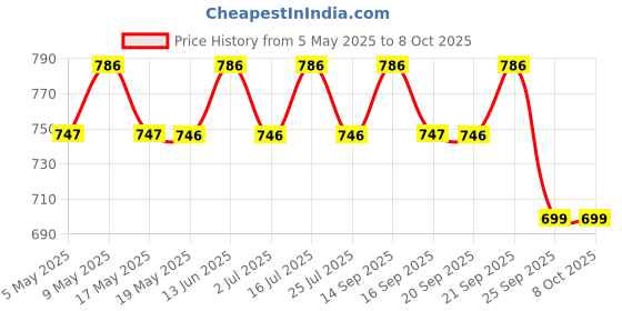 amazon.in FEDUS 70 Meter Telephone Wire Landline Extension Cord Telephone Cable Landline Wire With Standard Rj7070 Plugs, High-Speed Internet Modem Cable for ADSL router/modem Price History Graph from 5 May 2025 to 7 Oct 2025