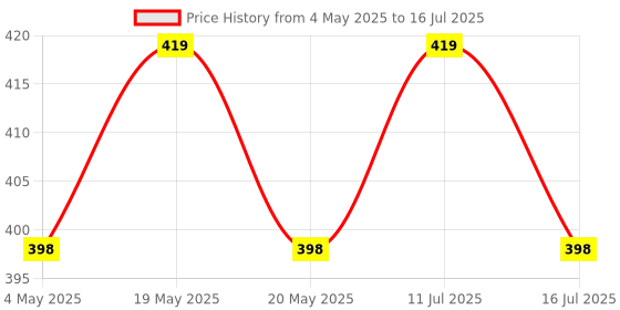 amazon.in FEDUS 75 Pack Telephone Plug 4 Pin RJ11 6P4C Modular Plug Telephone Phone Connector Crystal Head Plug Network Connector (6/4, Telephone Cord Connector Adapter Crimp) Four-core Cable RJ 11 Plug Price History Graph from 4 May 2025 to 16 Jul 2025