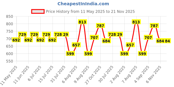 amazon.in FEDUS 8-Channel SMPS for CCTV Security Cameras - Power Supply Adapter for up to 8 CCTV, Dome, Bullet Cameras fedus Price History Graph from 11 May 2025 to 21 Nov 2025