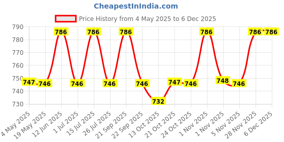 amazon.in FEDUS 80 Meter Telephone Landline Extension Cord Cable Landline Wire with Standard RJ-11 Plugs, High-Speed Internet Modem Cable fedus Price History Graph from 4 May 2025 to 2 Dec 2025