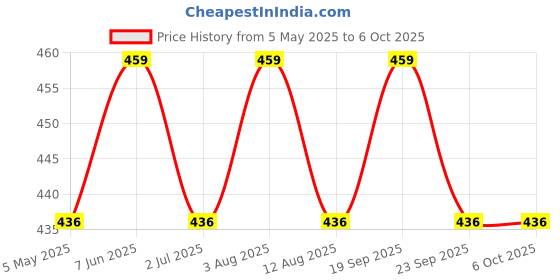 amazon.in FEDUS 80 Pack Telephone Plug 4 Pin RJ11 6P4C Modular Plug Telephone Phone Connector Crystal Head Plug Network Connector (6/4, Telephone Cord Connector Adapter Crimp) Four-core Cable RJ 11 Plug Price History Graph from 5 May 2025 to 6 Oct 2025