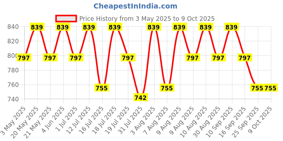 amazon.in FEDUS 90 Meter Telephone Landline Extension Cord Cable Landline Wire with Standard RJ-11 Plugs, High-Speed Internet Modem Cable fedus Price History Graph from 3 May 2025 to 9 Oct 2025