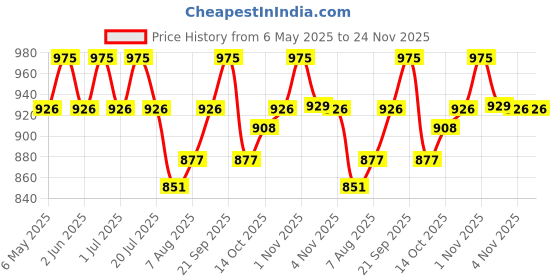 amazon.in FEDUS 90 Meter Telephone Wire Landline Extension Cord Telephone Cable Landline Wire With Standard Rj9090 Plugs, High-Speed Internet Modem Cable for ADSL router/modem Price History Graph from 6 May 2025 to 23 Nov 2025