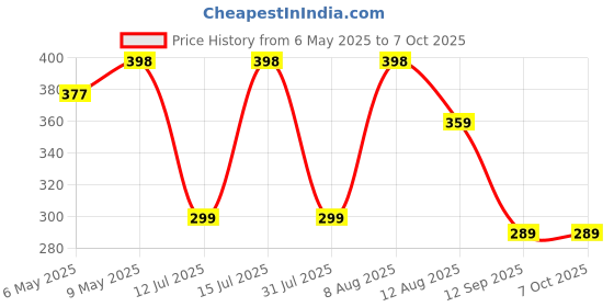 amazon.in FEDUS 9.5V 1 Amp AC/DC Power Supply Power Adapter for Cesio Keyboards with 6.5 Feet Extra-Long Power Cord Piano Adapter for Cesio Keyboards & Electronics Keyboard Price History Graph from 6 May 2025 to 7 Oct 2025