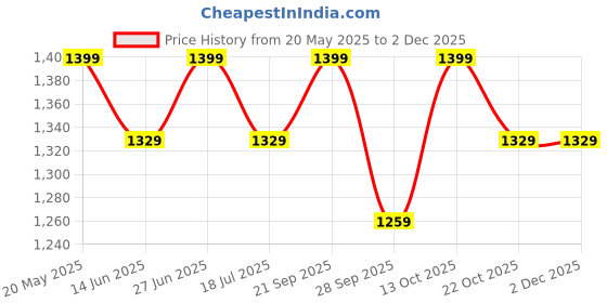amazon.in FEDUS Aqua Viva Electric Kettle, 1.8 Litres hot water kettle Jug, 1500W Stainless Steel Body, Power Indicator Automatic Cut-off used for boiling Water, making tea and coffee, instant noodles, soup etc Price History Graph from 20 May 2025 to 30 Nov 2025