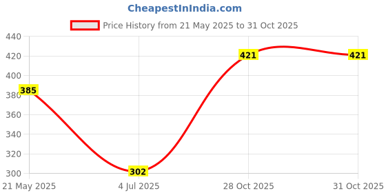 amazon.in FEDUS Black 13 Feet 2-pin Universal Replacement AC Power Cord Cable Wire for LED TV, Printer, Play Station, Laptop PC Notebook Computer, Tape Recorder, Camera Price History Graph from 21 May 2025 to 31 Oct 2025