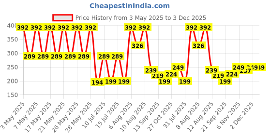 amazon.in FEDUS Black 9 Feet 2-pin Universal Replacement AC Power Cord Cable Wire for LED TV, Printer, Play Station, Laptop PC Notebook Computer, Tape Recorder, Camera fedus Price History Graph from 3 May 2025 to 3 Dec 2025