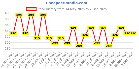 amazon.in Fedus Bp Ac Power Adapter For Blood Pressure Monitor Omran 5, 7,10 Series Upper Arm Blood Pressure Monitor Power Supply / 6V Ac/Dc Bp Machine Adapter With Extra Long 10 Foot Cord Plug,Black - Monitors Price History Graph from 14 May 2025 to 2 Dec 2025
