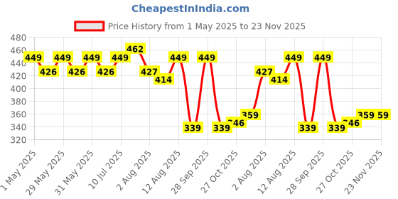 amazon.in FEDUS Bp Ac Power Adapter For Omran Blood Pressure Monitors 5,7,10 Series Upper Arm Blood Pressure Monitor Power Supply / 6V Ac/Dc Bp Machine Adapter With Extra Long 11 Feet Cord Plug,Black fedus Price History Graph from 1 May 2025 to 22 Nov 2025