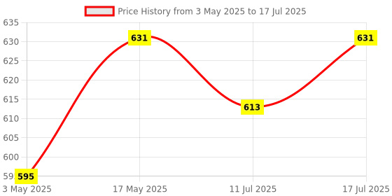 amazon.in FEDUS Cat6 Ethernet Cable, 30 Meter High Speed 550MHZ / 10 Gigabit Speed UTP LAN Cable, Network Cable Internet Cable RJ45 Cable LAN Wire, Patch Computer Cord Gigabit Category 6 Wires for Modem, Router Price History Graph from 3 May 2025 to 17 Jul 2025