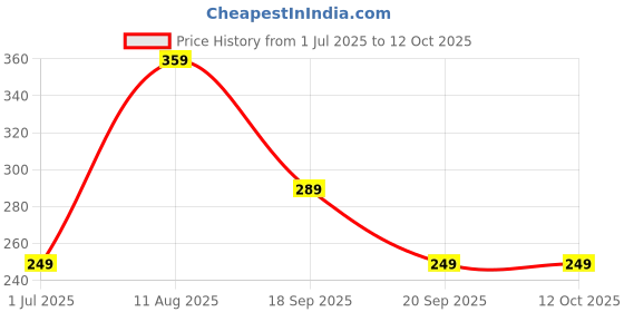 amazon.in FEDUS Cat6 Ethernet Cable, 5 Meter High-Speed 550MHZ / 10 Gigabit Speed UTP LAN Cable, Network Cable Internet Cable RJ45 Cable LAN Wire, Router, White Price History Graph from 1 Jul 2025 to 12 Oct 2025