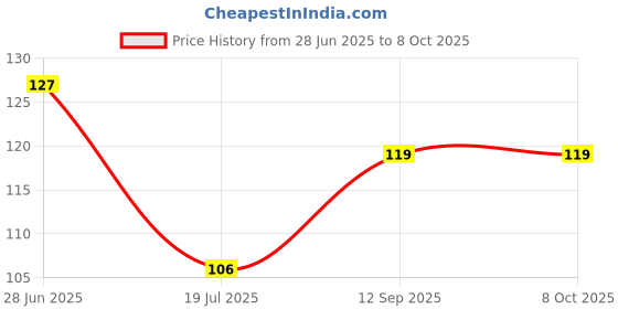 amazon.in FEDUS Cat6 RJ45 Ends, Cat6 Connector, 8P8C Cat5, Cat6, Cat5e RJ45 Connector, Ethernet Cable Crimp Connectors UTP Network Plug for Solid Wire and Standard Cable, LAN Crimp Module Plugs (PACK OF 5) Price History Graph from 28 Jun 2025 to 8 Oct 2025