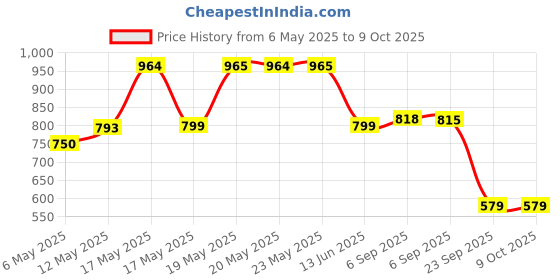 amazon.in FEDUS Cat7 Ethernet Cable, Pure Copper Flat RJ45 LAN Cable Cable 10 Gigabit 600MHZ Patch Network Cable Internet Cable RJ45 Wire Cord to Computer for Gaming, Modem, Router, LAN ADSL (10-METER.) Price History Graph from 6 May 2025 to 8 Oct 2025