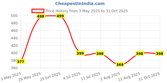 amazon.in FEDUS Cat7 Ethernet Cable, Pure Copper Flat RJ45 LAN Cable Cable 10 Gigabit 600MHZ Patch Network Cable Internet Cable RJ45 Wire Cord to Computer for Gaming, Modem, Router, LAN ADSL (3-METER.) Price History Graph from 3 May 2025 to 30 Oct 2025