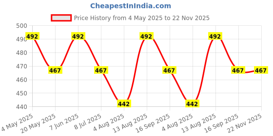 amazon.in FEDUS Cat8 Ethernet Cable,1Mtr 3.2Ft Braided Lan Cable Heavy Duty 5G Ready 40Gbps High-Speed Double Shielded Internet Cable2000Mhz Network Cable Cord For Router Pc Laptop Gaming Modem Ps4 Xbox,Black Price History Graph from 4 May 2025 to 21 Nov 2025