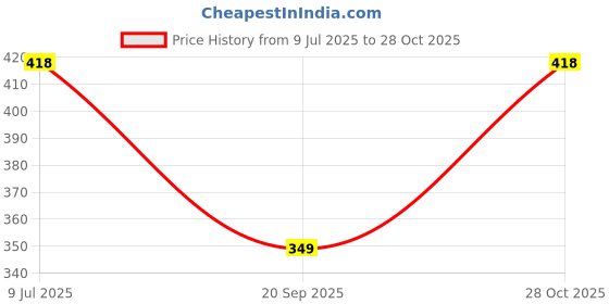 amazon.in FEDUS Cat8 Ethernet Extension Cable, 1 Meter RJ45 Shielded Male to Female LAN cord Extender Cable, Support cat7 / Cat6 / Cat5e / Cat5 Standards High Speed 40Gbps 2000Mhz SFTP Patch Cord LAN Cable Price History Graph from 9 Jul 2025 to 28 Oct 2025
