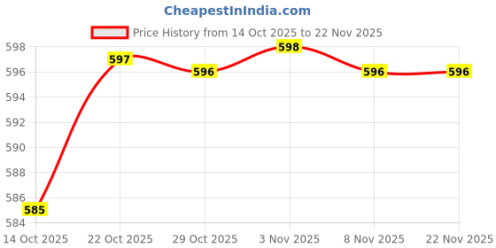 amazon.in FEDUS Cat8 Ethernet Extension Cable RJ45 Shielded Male To Female LAN Cord Extender Cable, Support Cat7 / Cat6 / Cat5E / Cat5 Standards High Speed 40Gbps 2000Mhz SFTP Patch Cord LAN Cable (1.5M) Price History Graph from 14 Oct 2025 to 22 Nov 2025