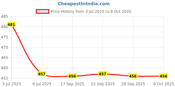 amazon.in FEDUS Cheque Book Holder case, Cheque Book Holder Multiple, Cheque Book Holder for Office, Document Holder,Expanding Cheque Book Holder Case, Checkbook Holder, Documents Holder for Office Use (BROWN) fedus Price History Graph from 3 Jul 2025 to 7 Oct 2025