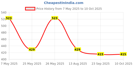 amazon.in FEDUS Cheque Book Holder case, Cheque Book Holder Multiple, Cheque Book Holder for Office, Expanding Cheque Book Holder Case, Document Holder, Checkbook fedus Price History Graph from 7 May 2025 to 10 Oct 2025