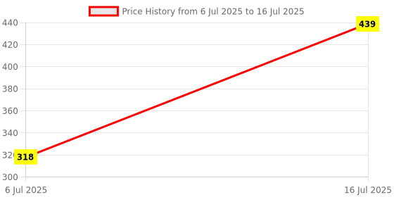 amazon.in FEDUS Computer Power Cable Cord for Desktops PC and Printers/Monitor SMPS IEC Mains Black (4 Meter) Price History Graph from 6 Jul 2025 to 16 Jul 2025