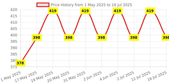 amazon.in FEDUS Digital Multimeter Diode & Transistor Tester AC DC Volt Test Voltmeter, Automotive Multimeter Meter Tester, Measure Voltage Test, Car Battery Tester, Analog Multimeter Kit, Volt Meter fedus Price History Graph from 1 May 2025 to 16 Jul 2025