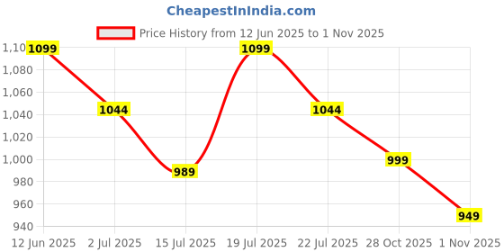 amazon.in FEDUS Displayport To Hdmi Cable Converter, 1.5 Meter 4K@60Hz Braided Dp To Hdmi Adaptor Connector, Compatible With Projector, Laptop, Monitor, Tv, Pc, Graphic Cards Hdtv Monitor Projector, Black Price History Graph from 12 Jun 2025 to 31 Oct 2025