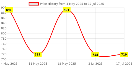 amazon.in FEDUS Document File Folder Certificate Foolscap Size(Bigger Than A4 Size) 4 Ring File Folder for Document Leatherette Document Holder,Portfolio,Executive File,with 20 Leaf(300 Micron) Brown Price History Graph from 4 May 2025 to 17 Jul 2025