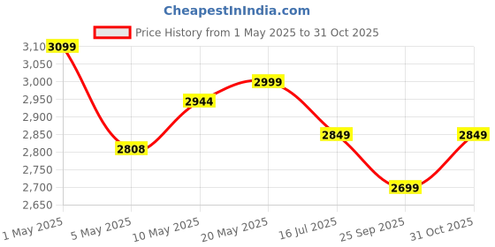 amazon.in FEDUS ELEMA 2200 Watts Infrared Cooktop, Energy Efficient Cook & Grill Infrared Stove, Electric Stove Chulha, hot plate chula, Current Stoves Burner for cooking All Cookware compatibility Price History Graph from 1 May 2025 to 31 Oct 2025