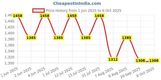 amazon.in FEDUS Ethernet Cable Extender, Female to Female Connector, Cat7/ Cat6/ Cat5e, 15 Pack, Compatible with Computer, Router, Switch, Smart TV, Gaming Console, Printer, Indoor Use fedus Price History Graph from 1 Jun 2025 to 6 Oct 2025