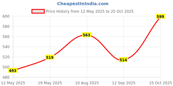 amazon.in FEDUS Ethernet Crimp Tool,Cat5 Cat5e Cat6 Crimping tool for UTP 8P/RJ45 and 6P/RJ12 4P/RJ11 connectors Crimp, Cut, Strip Tool,Professional Network Crimper Cutter Stripper, Network Wire Stripper Black fedus Price History Graph from 12 May 2025 to 25 Oct 2025