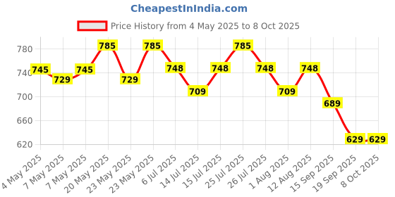 amazon.in FEDUS Extension Board With 2 Output USB Charging Ports(2.1A) 4 Universal Power Sockets, Switch Board Extension Board Cord, with 4.5 Meter Long Wire, Power Strip, 3-Pin Surge Protection for Home Office fedus Price History Graph from 4 May 2025 to 8 Oct 2025