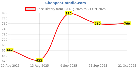amazon.in FEDUS Faux Leather Premium Car Document Holder Car Storage Organizer, Car Registration and Insurance Trunk Holder for Driving Licence Owner Manual, PUC RC Paper, Vehicle Glove Box Document Wallet Gray Price History Graph from 10 Aug 2025 to 20 Oct 2025