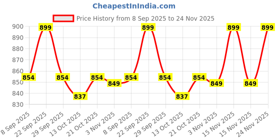 amazon.in FEDUS Faux Leather Premium Car Document Holder Car Storage Organizer, Car Registration and Insurance Trunk Holder for Driving Licence Owner Manual, PUC RC Paper, Vehicle Glove Box Document Wallet Gray Price History Graph from 8 Sep 2025 to 24 Nov 2025