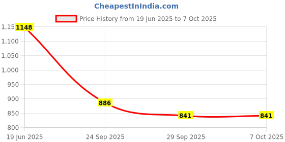 amazon.in FEDUS Files for Documents 30 Leafs Foolscap Size (Bigger Than A4 Size) 4 Ring File with Hidden Handle Multipurpose Leatherette Portfolio Professional Executive Document File Folder for certificates Price History Graph from 19 Jun 2025 to 6 Oct 2025