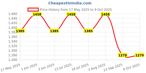 amazon.in FEDUS Gigabit 1000 Mbps USB C to Ethernet RJ45 Adapter, 2in1 USB-A 3.0 to RJ45 LAN Wired Adapter, Plug and Play Metal Body Braided Cable Compatible Windows and Mac, Laptop, MecBook Chromebook Surface Price History Graph from 17 May 2025 to 9 Oct 2025