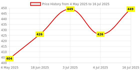 amazon.in FEDUS Hard Drive Cable Hard disk Connector USB 3.1 A to Micro B Nylon External Hard Disk Compatible with Portable External Hard Drives,WD Elements,Seagate,Toshiba,Samsung M3 1TB/Galaxy S5/Note3 (0.3M) Price History Graph from 4 May 2025 to 16 Jul 2025