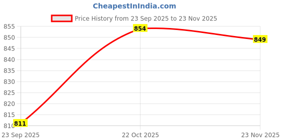 amazon.in FEDUS HDMI Extension Cable Support 4K@60Hz 3D HDR, Male to Female HDMI Extender 4.9FT Adapter Connector Cord For MacBook Pro, TV Stick PS5 PS4, Laptop, PC, Blu Ray, Google Chromecast, HDTV, Monitor Price History Graph from 23 Sep 2025 to 23 Nov 2025