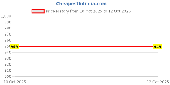 amazon.in FEDUS HDMI to VGA Cable Adapter 1 Meter 1080P@60Hz Uni-Directional HDMI Computer to VGA Monitor Cable (Male to Male) Compatible for Computer, Desktop, Laptop, PC, Monitor, Projector, HDTV, Roku, Xbox Price History Graph from 10 Oct 2025 to 12 Oct 2025