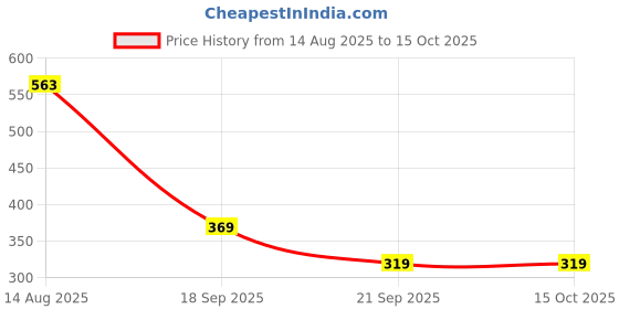 amazon.in FEDUS IEC C13 to C14 Link Power Cable 250v Male to Female Extension Cord, 18AWG 10A for Computer, Printer, SMPS, Monitor, Server, Display - Heavy Gauge (Blue, 3 Meter) Price History Graph from 14 Aug 2025 to 15 Oct 2025
