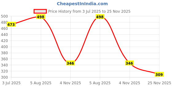 amazon.in FEDUS IEC C13 to C14 Link Power Cable 250v Male to Female Power Extension Cord Cable,18AWG 10A for Computer, Printer, SMPS, Monitor, Server, Display Heavy Gauge Power Extension Cable (BLUE, 1.8 Meter) Price History Graph from 3 Jul 2025 to 25 Nov 2025