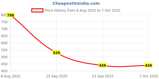 amazon.in FEDUS IEC C13 to C14 Link Power Cable 250v Male to Female Power Extension Cord Cable,18AWG 10A for Computer, Printer, SMPS, Monitor, Server, Display Heavy Gauge Power Extension Cable (RED, 5 Meter) Price History Graph from 8 Aug 2025 to 6 Oct 2025
