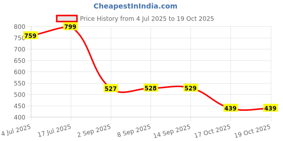 amazon.in FEDUS IEC C13 to C14 Link Power Cable 5 Meter 250v Male to Female Power Extension Cord Cable,18AWG 10A for Computer, Printer, SMPS, Monitor, Server, Display Heavy Gauge Power Extension Cable Blue Price History Graph from 4 Jul 2025 to 18 Oct 2025