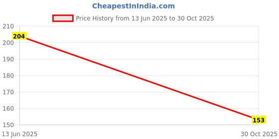 amazon.in Fedus Keyguard Protector for 15.6 Inch Laptop Keyboard Skin (Transparent) Price History Graph from 13 Jun 2025 to 30 Oct 2025