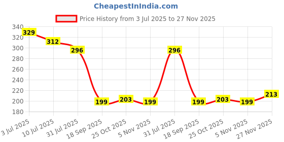 amazon.in FEDUS Male to Female DC Plug 3M Cable 20AWG DC Power Adapter Extension Cord 2.1mm x 5.5mm 12V Power Adapter for CCTV Camera, DVR, NVR, LED Strip, Baby Monitor, IP Camera, White Price History Graph from 3 Jul 2025 to 27 Nov 2025