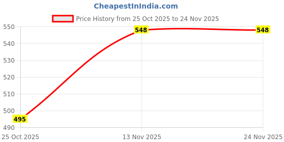 amazon.in FEDUS Mini HDMI(Not Micro) to HDMI Cable 4.9FT, Aluminum Shell Braided 4K 60Hz, 2K@120Hz,1080P, HDMI 2.0 Cord, Compatible with Camera, Camcorder, Tablet, Graphics/Video Card,Laptop,Raspberry Pi Zero W Price History Graph from 25 Oct 2025 to 22 Nov 2025