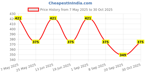 amazon.in FEDUS Mini Portable USB LED Night Light for Power Bank, Mobile Lamp - Pack of 2, White Price History Graph from 7 May 2025 to 30 Oct 2025