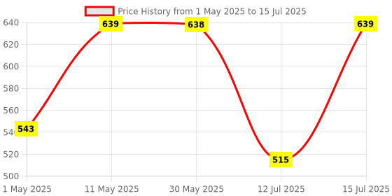amazon.in FEDUS Multipurpose Leatherette Professional File Folders for Certificates,Documents Holder,Document Bag,Portfolio,Executive File Legal Size Documents Holder with 20 Leafs for Men and Women,Pack of 1 fedus Price History Graph from 1 May 2025 to 15 Jul 2025