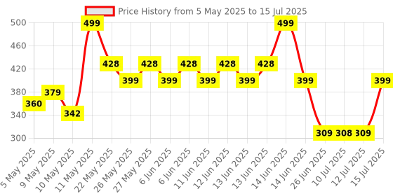 amazon.in FEDUS Network Cable Tester, RJ45 And RJ11 Lan Tester With 9V Battery, LED Indicators RJ12 CAT5 CAT 6 UTP Ethernet ethernet fedus Price History Graph from 5 May 2025 to 15 Jul 2025