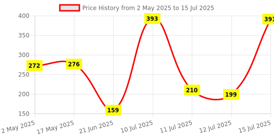amazon.in FEDUS Pack -2, RJ45 Coupler Ethernet Coupler Cat7, Cat6 Cat5e RJ45 8P8C Inline lan Coupler Ethernet Extender Adapter Adsl Extension Jointer Extending the Ethernet Cables Female to Female Connector fedus Price History Graph from 2 May 2025 to 15 Jul 2025