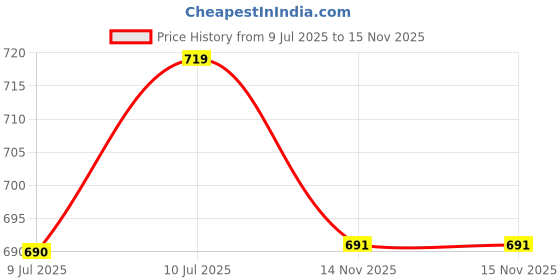 amazon.in FEDUS Passthrough Crimping tool, Crimp, Cut, Strip Tool Pass-Through Ethernet Crimper, Professional RJ45 Crimp Tool for 8P/RJ45 and 6P/RJ12 4P/RJ11, Cat6a Cat6 Cat5e Pass Through & Regular Connectors Price History Graph from 9 Jul 2025 to 15 Nov 2025